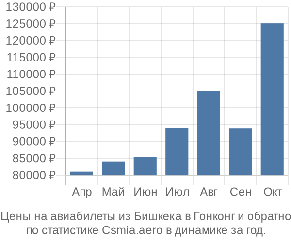 Авиабилеты из Бишкека в Гонконг цены