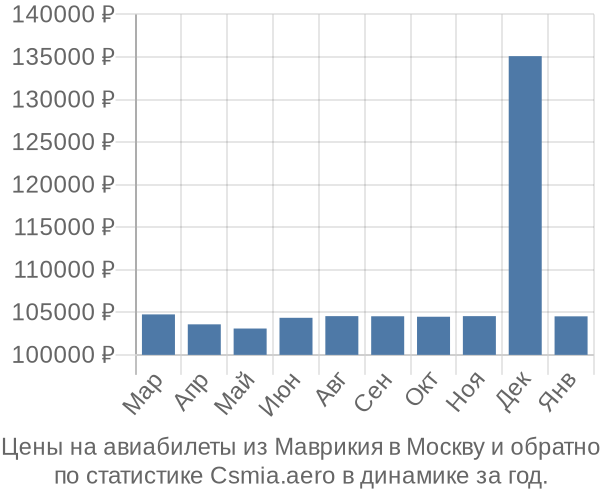 Авиабилеты из Маврикия в Москву цены
