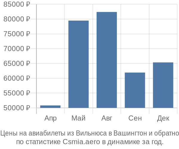 Авиабилеты из Вильнюса в Вашингтон цены