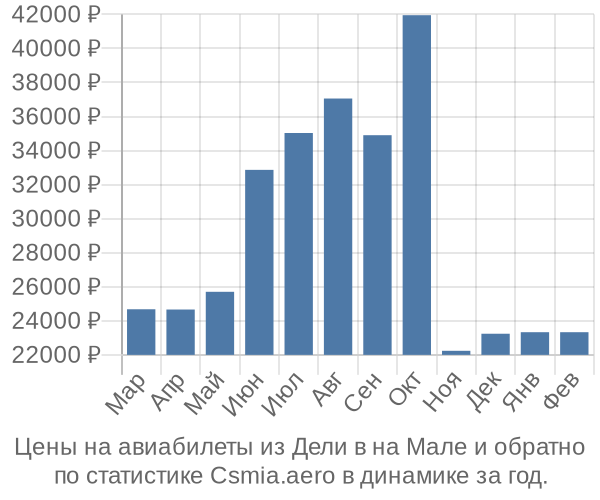 Авиабилеты из Дели в на Мале цены