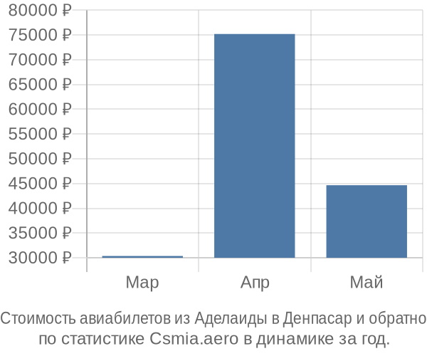 Стоимость авиабилетов из Аделаиды в Денпасар