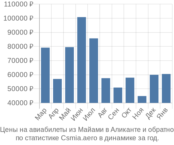 Авиабилеты из Майами в Аликанте цены