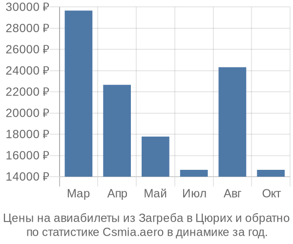 Авиабилеты из Загреба в Цюрих цены