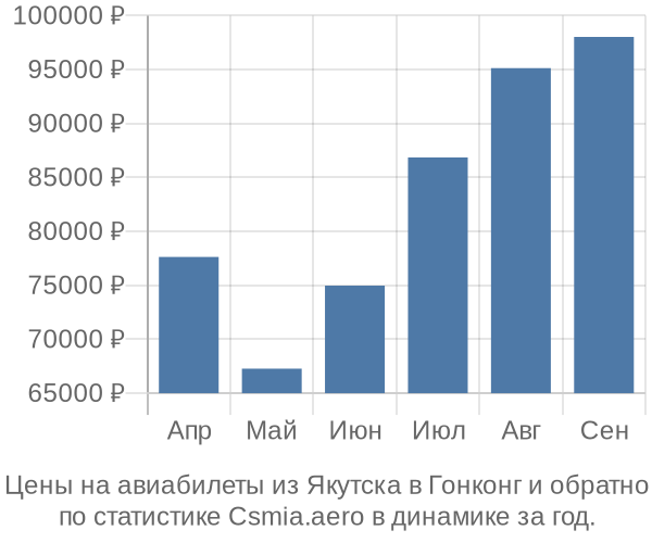 Авиабилеты из Якутска в Гонконг цены