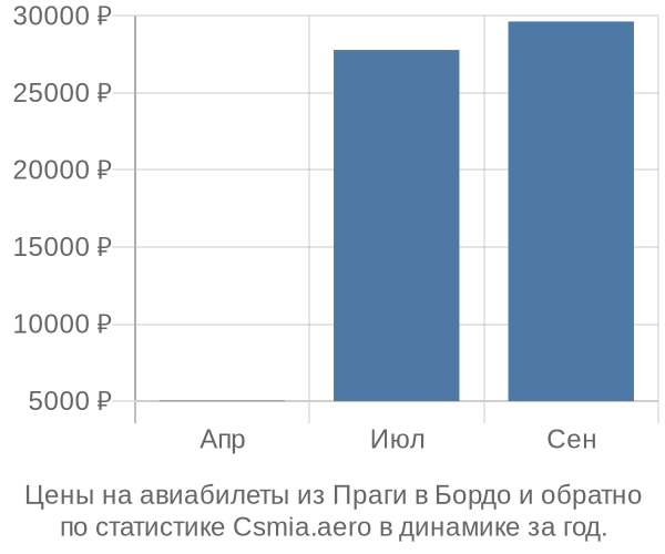 Авиабилеты из Праги в Бордо цены