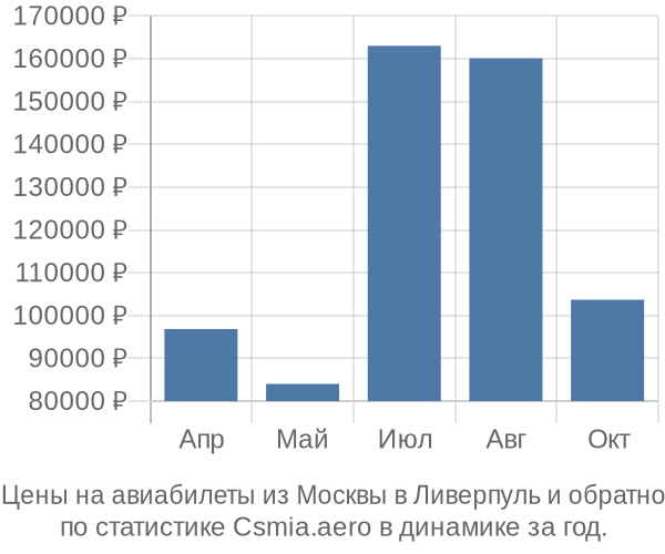 Авиабилеты из Москвы в Ливерпуль цены