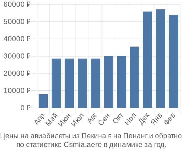 Авиабилеты из Пекина в на Пенанг цены