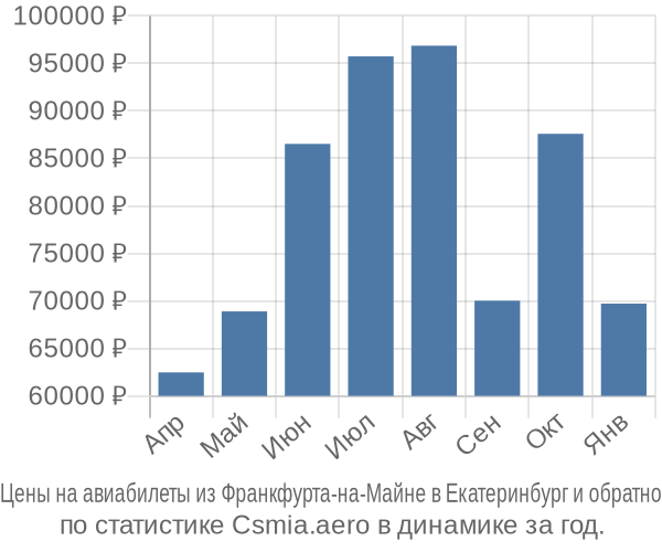 Авиабилеты из Франкфурта-на-Майне в Екатеринбург цены