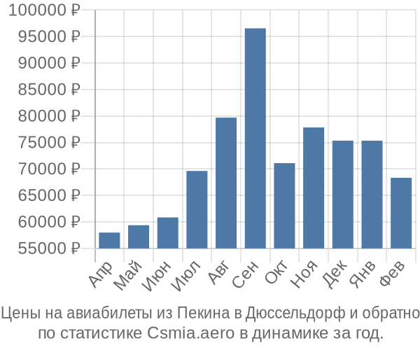 Авиабилеты из Пекина в Дюссельдорф цены