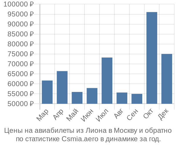 Авиабилеты из Лиона в Москву цены