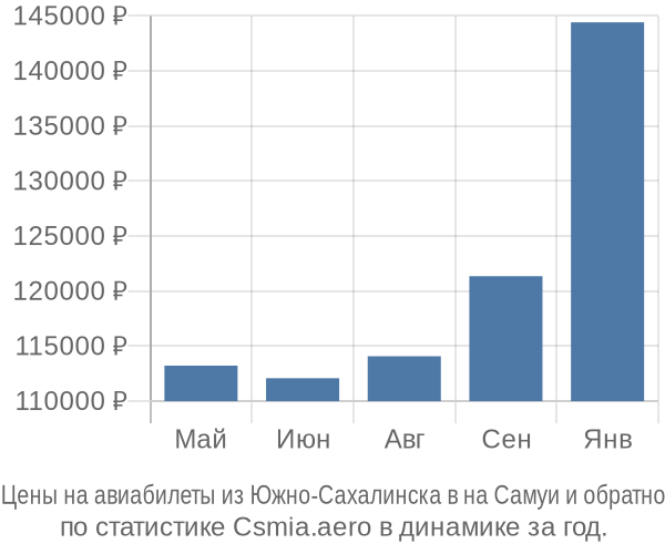 Авиабилеты из Южно-Сахалинска в на Самуи цены