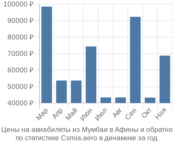 Авиабилеты из Мумбаи в Афины цены