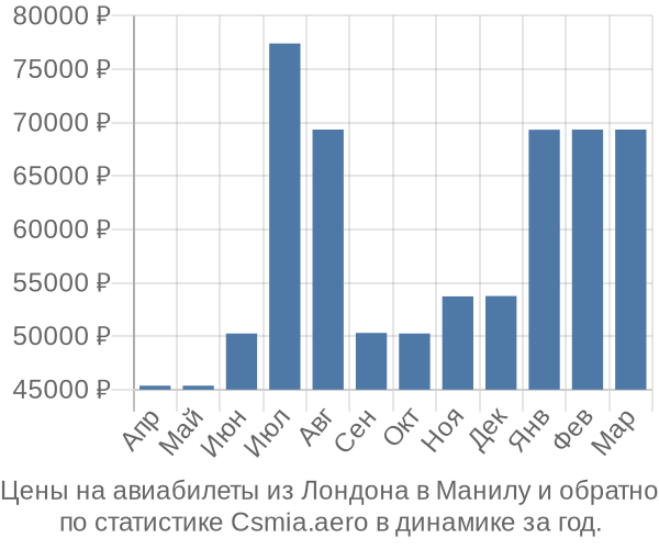 Авиабилеты из Лондона в Манилу цены