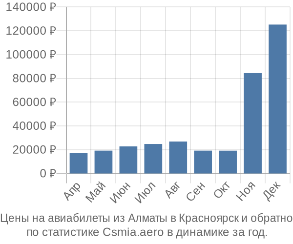 Авиабилеты из Алматы в Красноярск цены