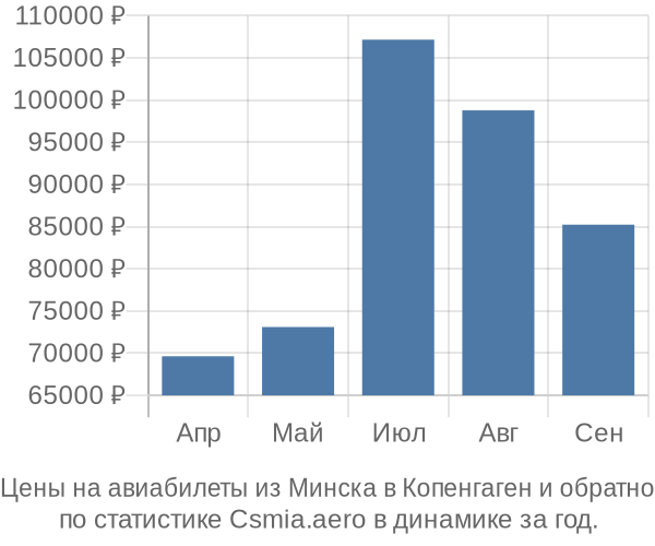 Авиабилеты из Минска в Копенгаген цены