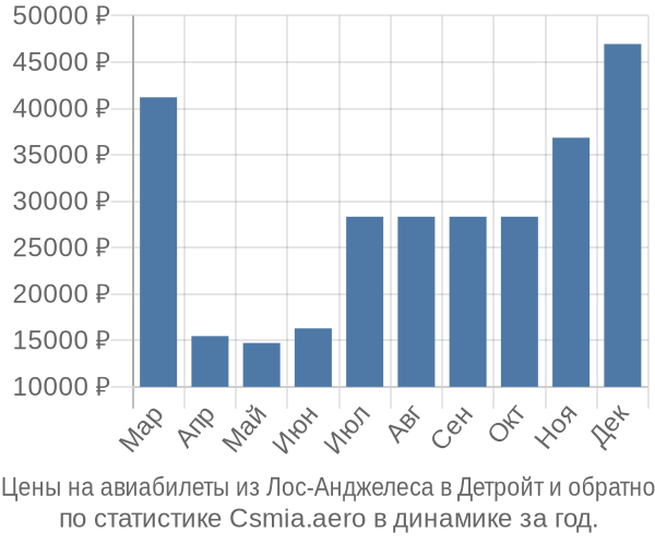 Авиабилеты из Лос-Анджелеса в Детройт цены