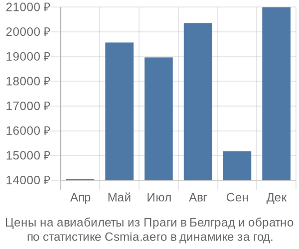 Авиабилеты из Праги в Белград цены