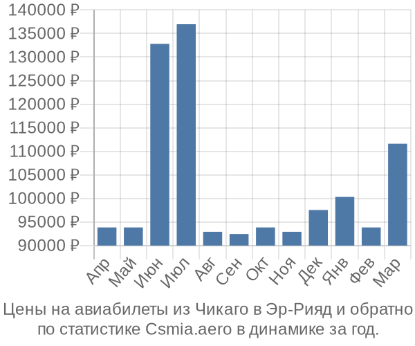 Авиабилеты из Чикаго в Эр-Рияд цены