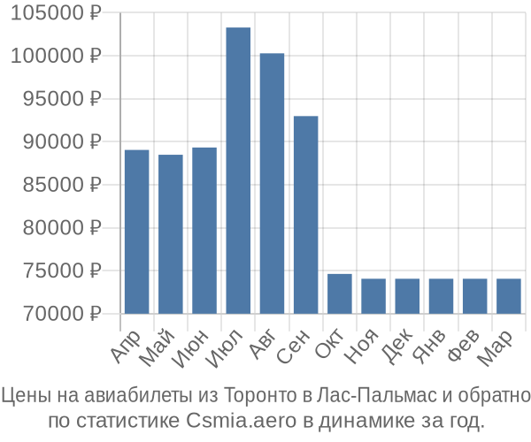 Авиабилеты из Торонто в Лас-Пальмас цены