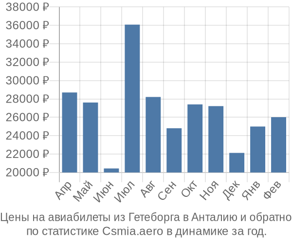 Авиабилеты из Гетеборга в Анталию цены