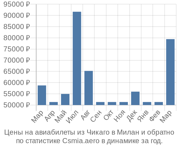 Авиабилеты из Чикаго в Милан цены