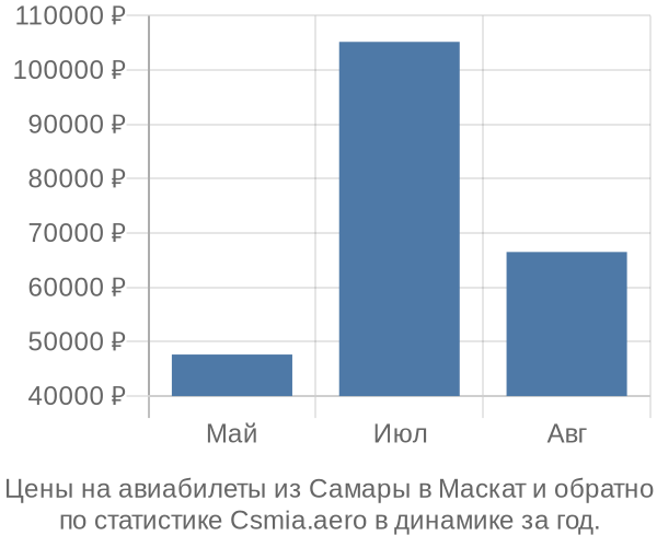 Авиабилеты из Самары в Маскат цены