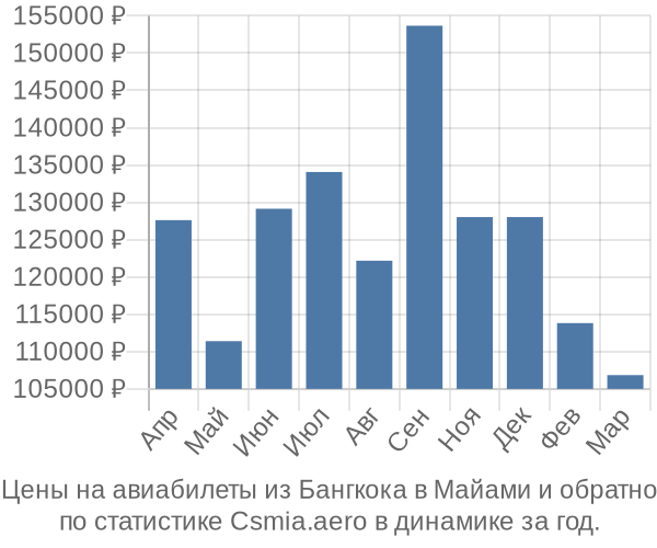 Авиабилеты из Бангкока в Майами цены