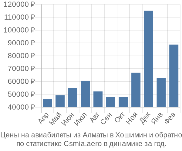 Авиабилеты из Алматы в Хошимин цены