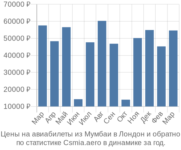 Авиабилеты из Мумбаи в Лондон цены