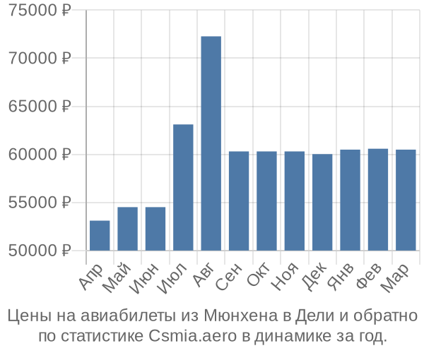 Авиабилеты из Мюнхена в Дели цены