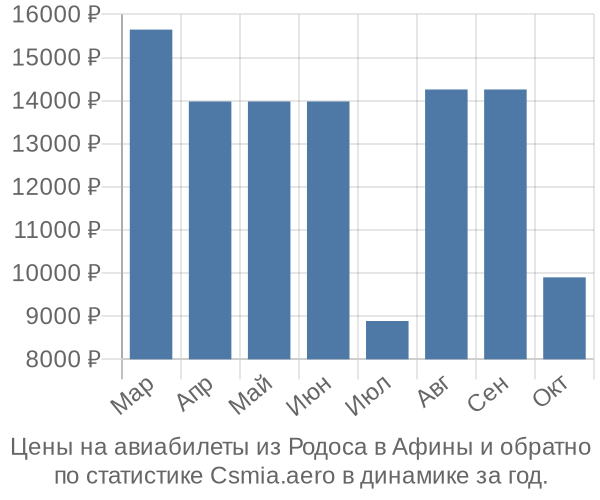 Авиабилеты из Родоса в Афины цены