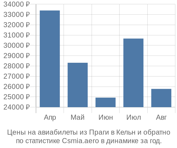 Авиабилеты из Праги в Кельн цены