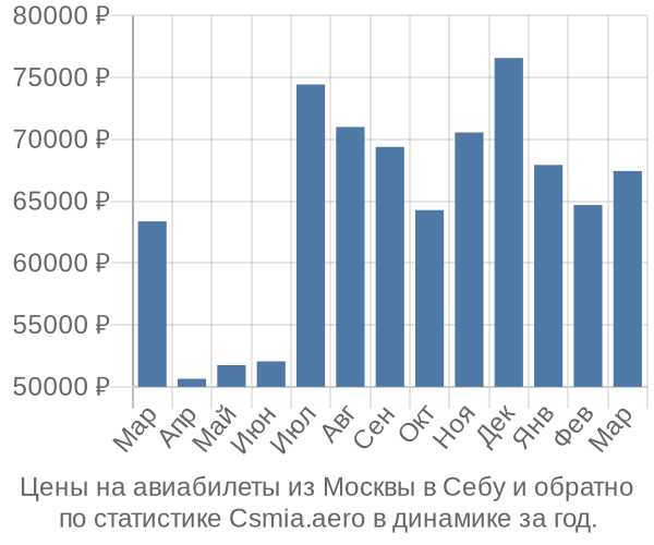 Авиабилеты из Москвы в Себу цены