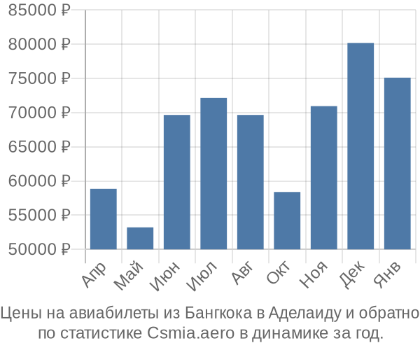 Авиабилеты из Бангкока в Аделаиду цены