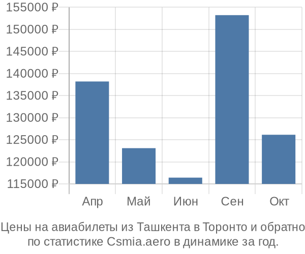 Авиабилеты из Ташкента в Торонто цены