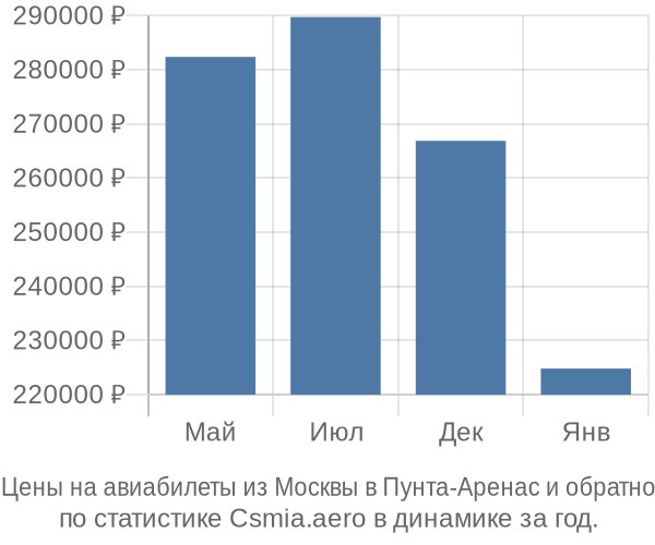 Авиабилеты из Москвы в Пунта-Аренас цены