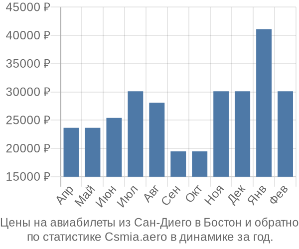 Авиабилеты из Сан-Диего в Бостон цены