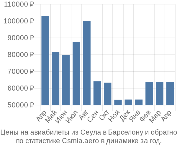 Авиабилеты из Сеула в Барселону цены