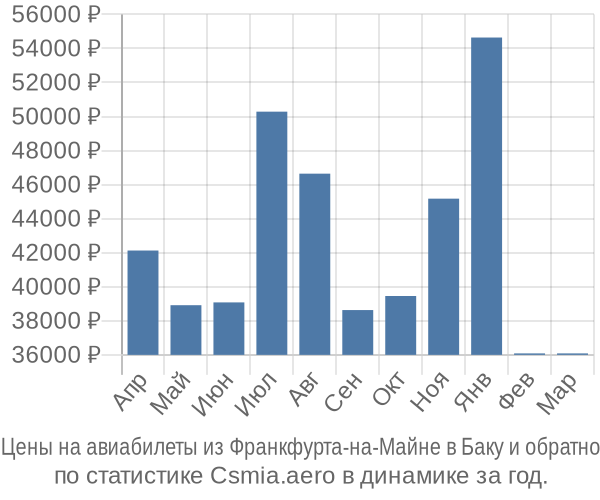 Авиабилеты из Франкфурта-на-Майне в Баку цены
