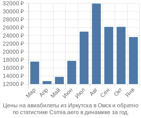 Авиабилеты из Иркутска в Омск цены