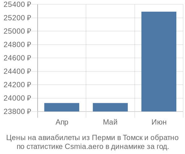 Авиабилеты из Перми в Томск цены
