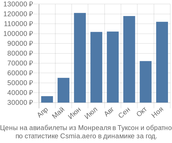 Авиабилеты из Монреаля в Туксон цены