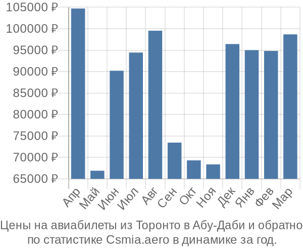 Авиабилеты из Торонто в Абу-Даби цены