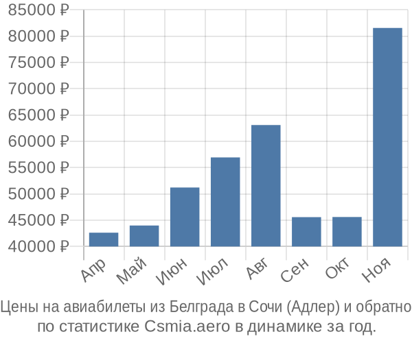 Авиабилеты из Белграда в Сочи (Адлер) цены