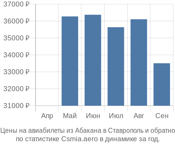 Авиабилеты из Абакана в Ставрополь цены