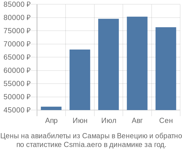 Авиабилеты из Самары в Венецию цены