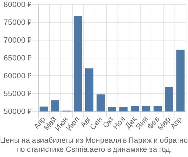 Авиабилеты из Монреаля в Париж цены