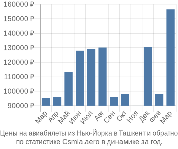 Авиабилеты из Нью-Йорка в Ташкент цены