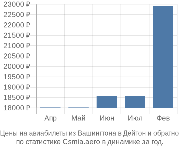 Авиабилеты из Вашингтона в Дейтон цены