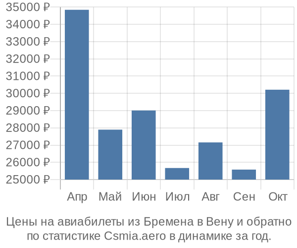 Авиабилеты из Бремена в Вену цены